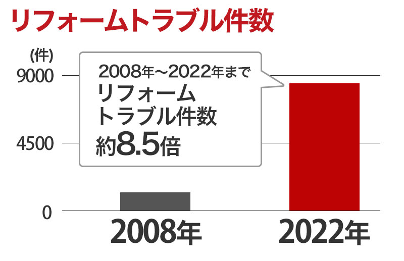 リフォームトラブル件数