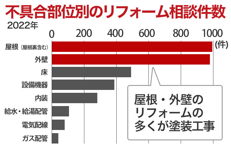 不具合部位別のリフォーム相談件数