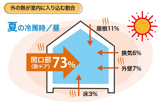 外の熱が室内に入り込む割合