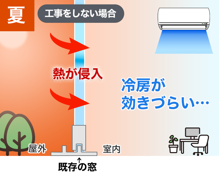 工事をしない場合