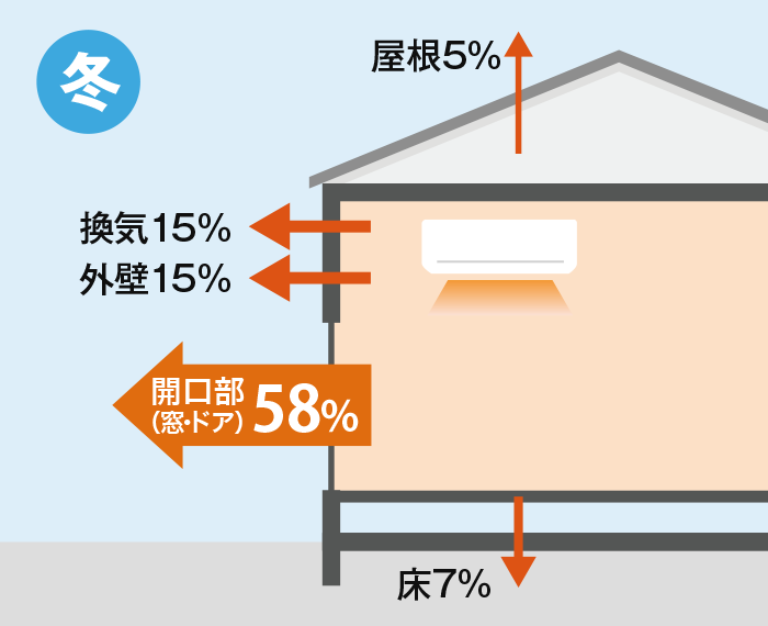 室内の熱が出ていく割合