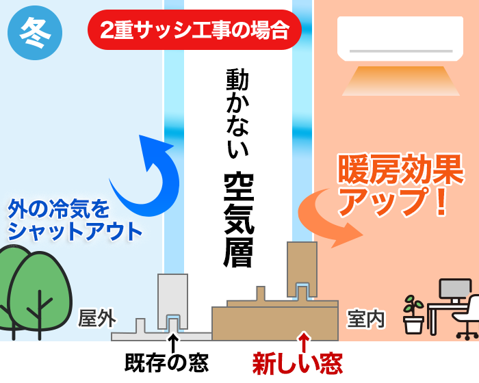 室内と外気