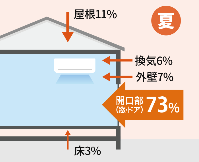 夏の熱が出入りの割合
