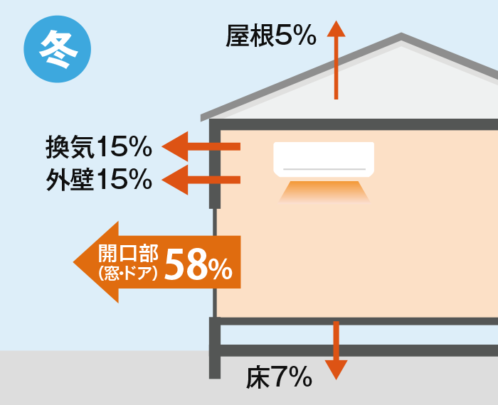 冬の熱が出入りの割合