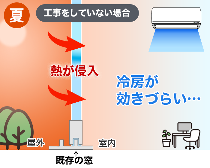 工事をしない場合