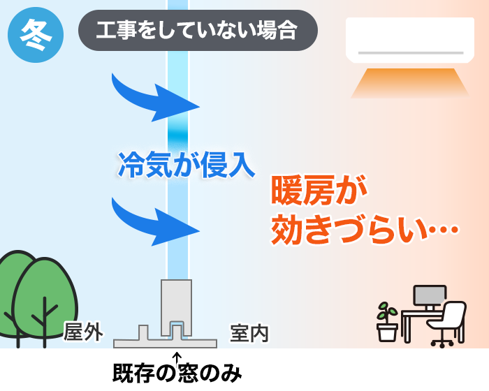 工事をしない場合