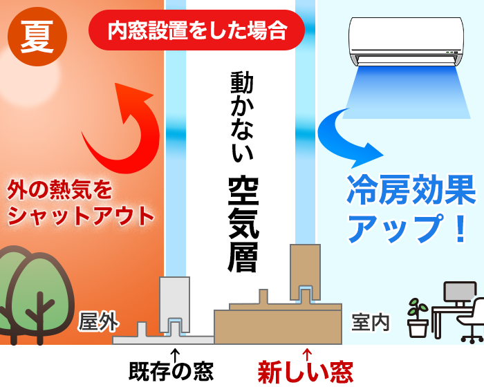 室内と外気