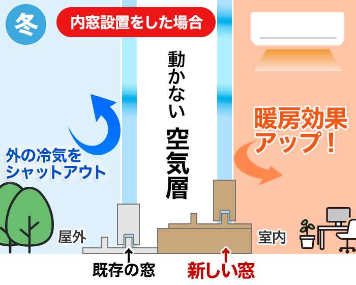 室内と外気